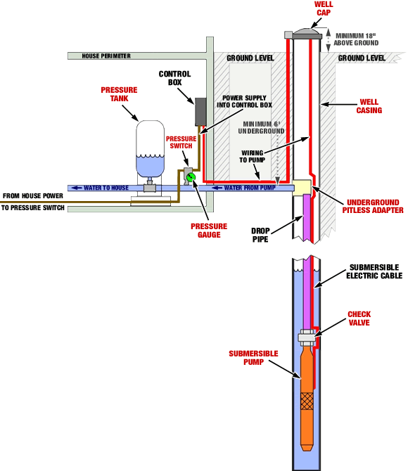 Water Pump System Schematic - Lindsay Drilling Water pump system schematic